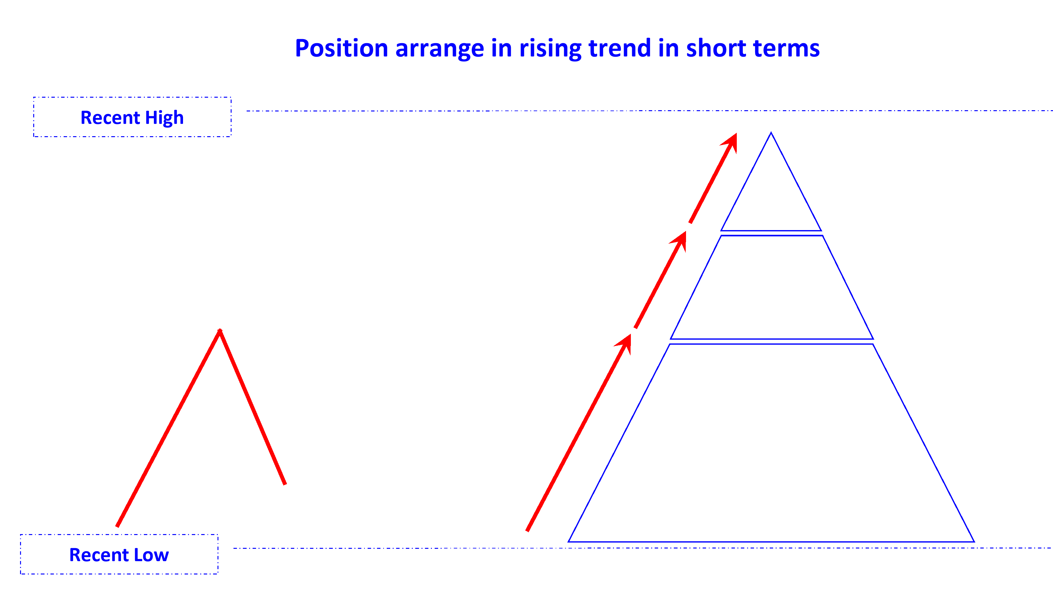 position arrange in rising trend short en